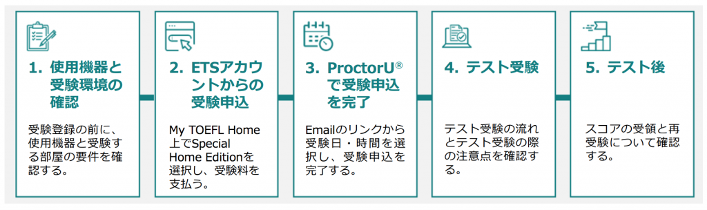 TOEFL、英語試験