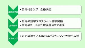 ハワイ留学, コミュニティカレッジ, 条件付き入学